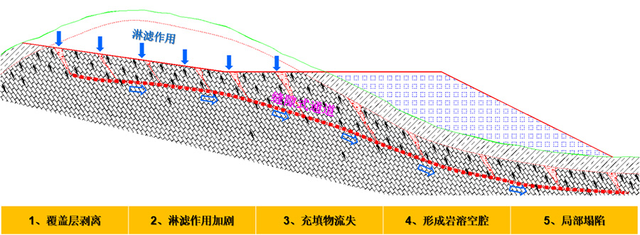4、挖方区淋滤作用下的岩溶破坏模式.jpg